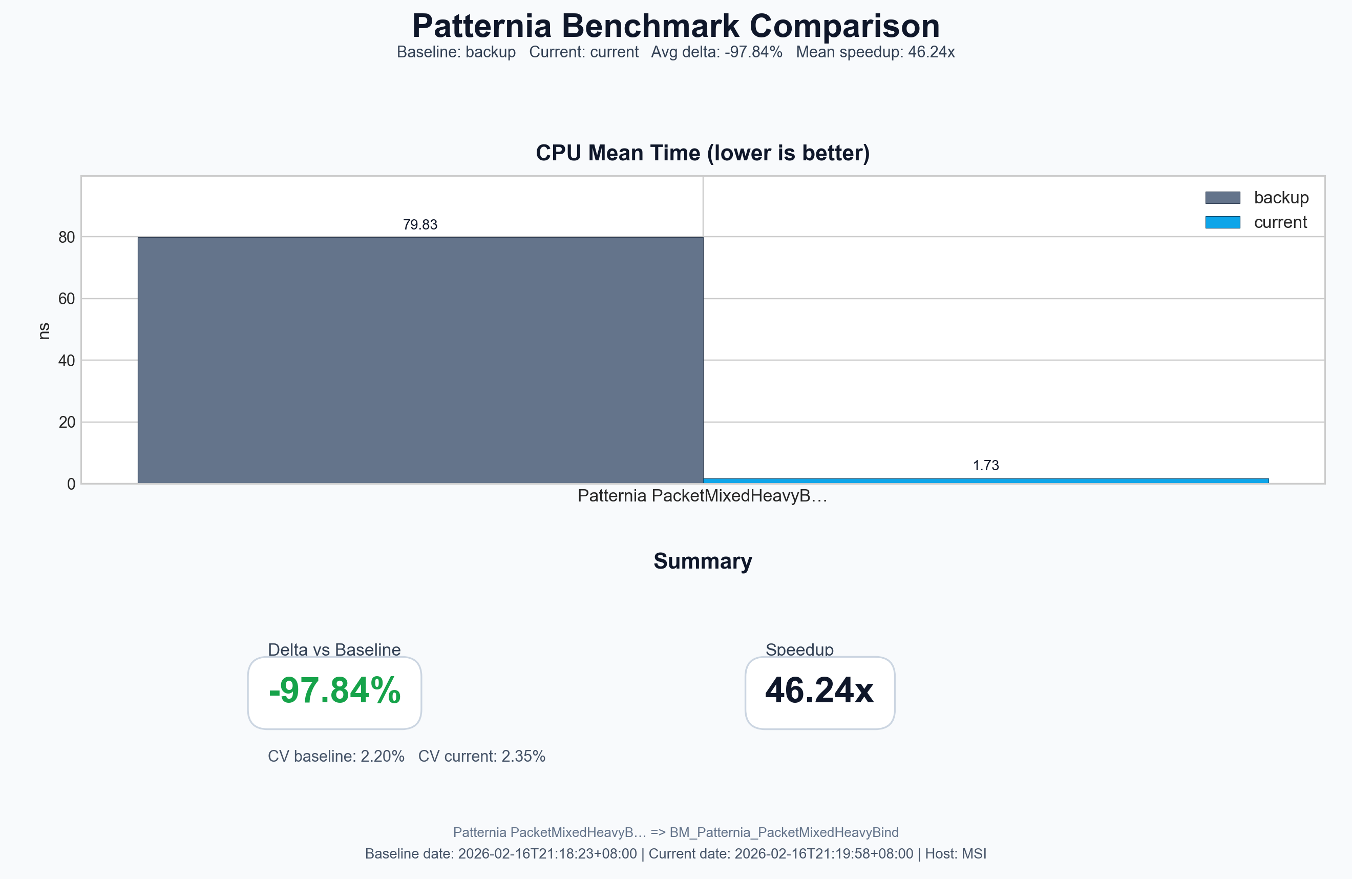 Patternia v0.7.3 Heavy Bind Benchmark