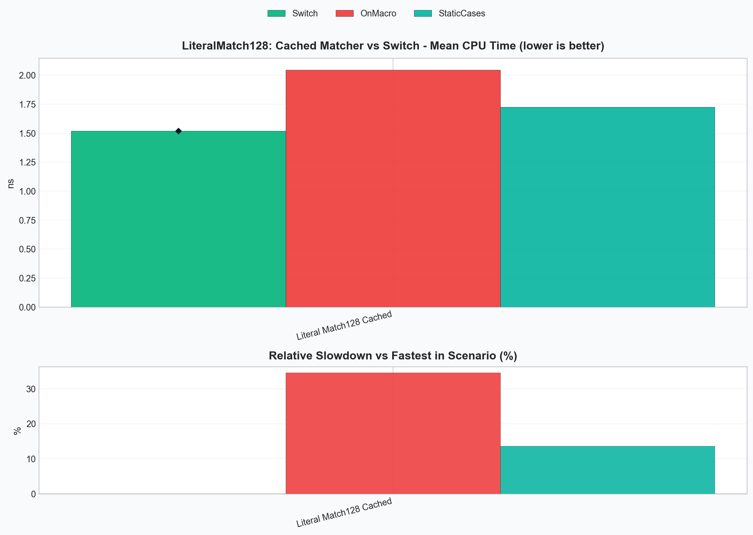 LiteralMatch128 cached matcher vs switch